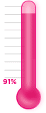 91 percent of goal achieved.